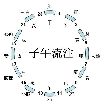 古代時程|時辰:讀音,解釋,時間來歷,古代的更,周易,時辰歷史,十二時辰制,二。